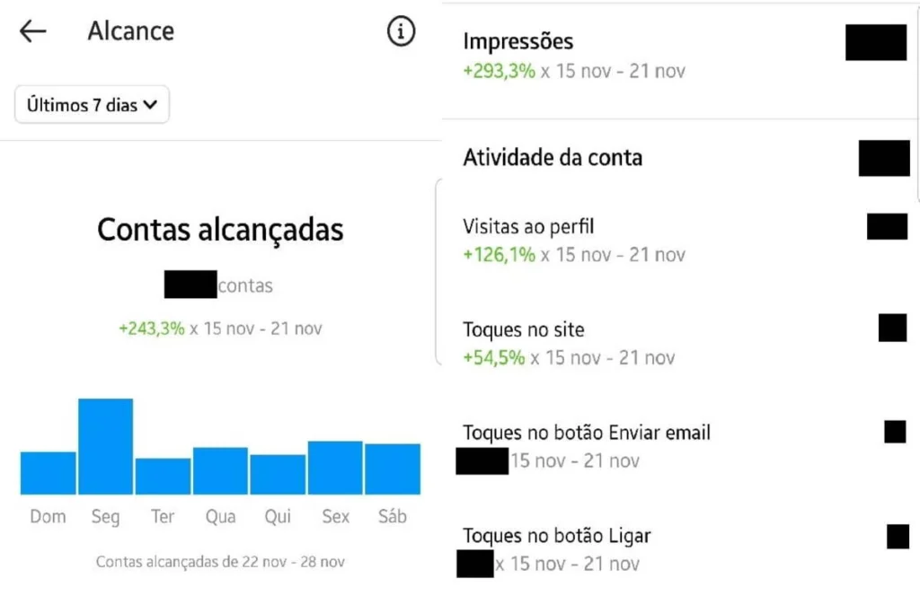 Painel de estatísticas do Instagram mostrando aumento no alcance, impressões, visitas ao perfil e toques no site